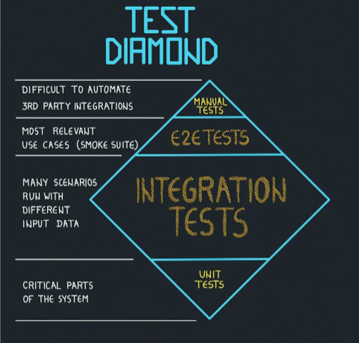 Test Diamond